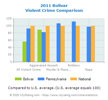 Bolivar Violent Crime vs. State and National Comparison