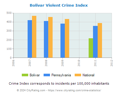 Bolivar Violent Crime vs. State and National Per Capita