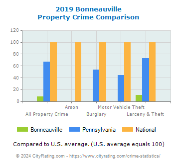 Bonneauville Property Crime vs. State and National Comparison