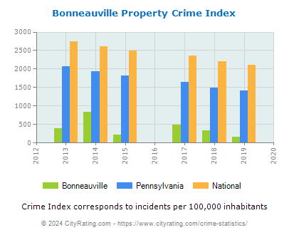 Bonneauville Property Crime vs. State and National Per Capita