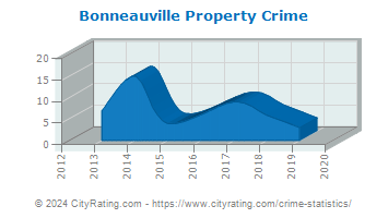 Bonneauville Property Crime