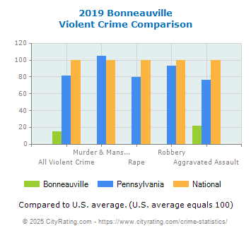 Bonneauville Violent Crime vs. State and National Comparison