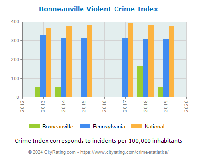 Bonneauville Violent Crime vs. State and National Per Capita