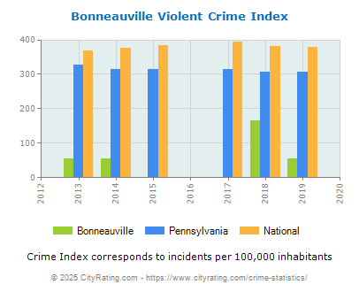 Bonneauville Violent Crime vs. State and National Per Capita