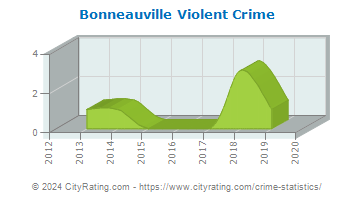 Bonneauville Violent Crime