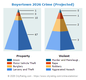 Boyertown Crime 2026