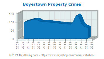 Boyertown Property Crime