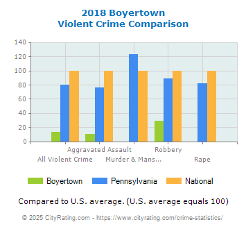 Boyertown Violent Crime vs. State and National Comparison