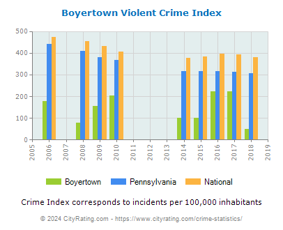 Boyertown Violent Crime vs. State and National Per Capita