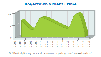 Boyertown Violent Crime