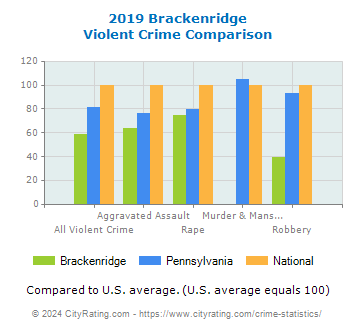 Brackenridge Violent Crime vs. State and National Comparison