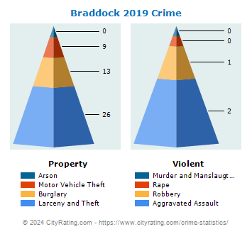 Braddock Crime 2019