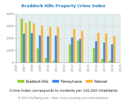Braddock Hills Property Crime vs. State and National Per Capita
