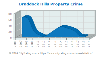 Braddock Hills Property Crime