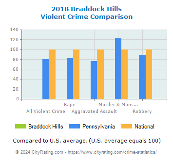 Braddock Hills Violent Crime vs. State and National Comparison