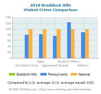 Braddock Hills Violent Crime vs. State and National Comparison