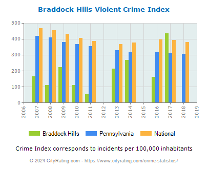 Braddock Hills Violent Crime vs. State and National Per Capita