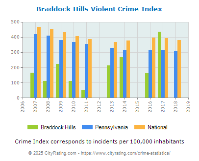 Braddock Hills Violent Crime vs. State and National Per Capita