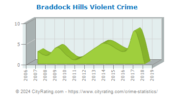 Braddock Hills Violent Crime