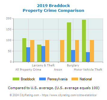 Braddock Property Crime vs. State and National Comparison