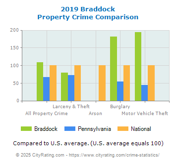 Braddock Property Crime vs. State and National Comparison