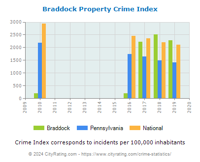 Braddock Property Crime vs. State and National Per Capita