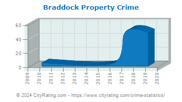 Braddock Property Crime