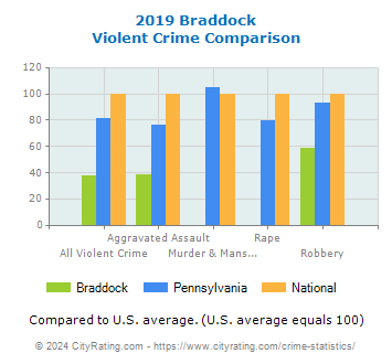 Braddock Violent Crime vs. State and National Comparison
