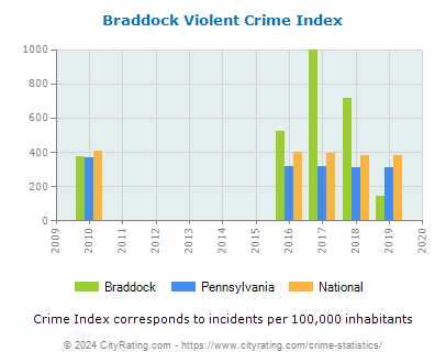 Braddock Violent Crime vs. State and National Per Capita