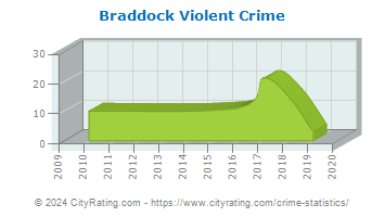 Braddock Violent Crime