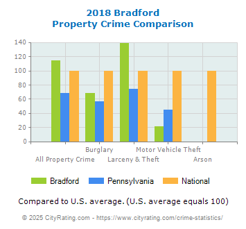 Bradford Property Crime vs. State and National Comparison