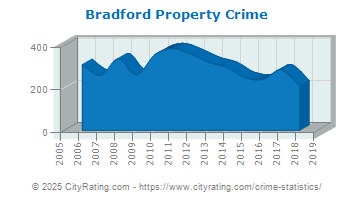 Bradford Property Crime