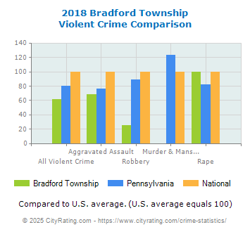 Bradford Township Violent Crime vs. State and National Comparison