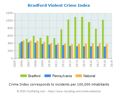 crime bradford pennsylvania statistics cityrating report