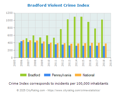 Bradford Violent Crime vs. State and National Per Capita