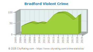 Bradford Violent Crime