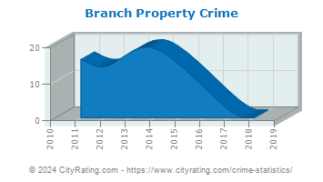 Branch Township Property Crime