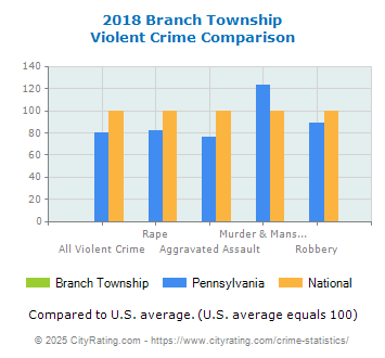 Branch Township Violent Crime vs. State and National Comparison