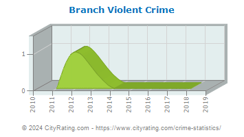 Branch Township Violent Crime