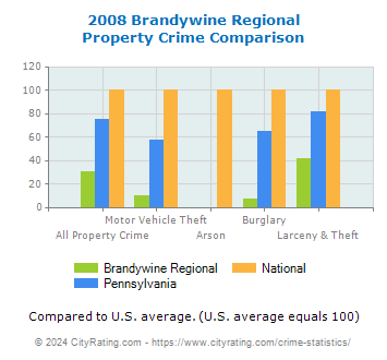 Brandywine Regional Property Crime vs. State and National Comparison