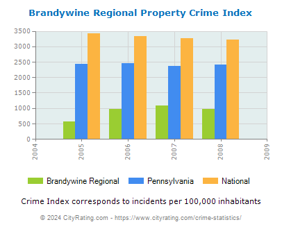 Brandywine Regional Property Crime vs. State and National Per Capita