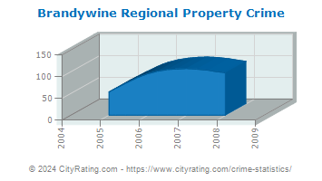 Brandywine Regional Property Crime