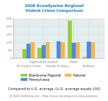 Brandywine Regional Violent Crime vs. State and National Comparison