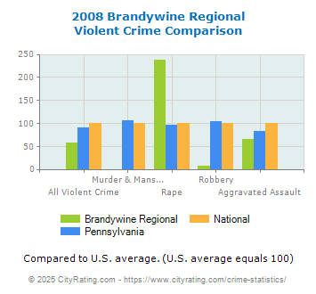 Brandywine Regional Violent Crime vs. State and National Comparison