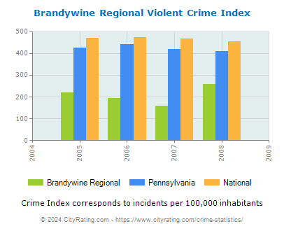 Brandywine Regional Violent Crime vs. State and National Per Capita
