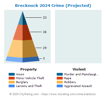 Brecknock Township Crime 2024