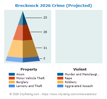 Brecknock Township Crime 2026