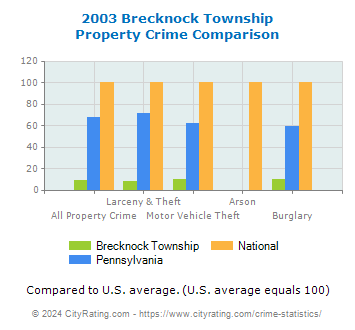 Brecknock Township Property Crime vs. State and National Comparison
