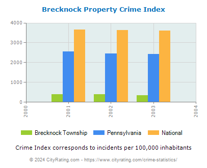 Brecknock Township Property Crime vs. State and National Per Capita