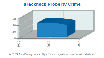 Brecknock Township Property Crime